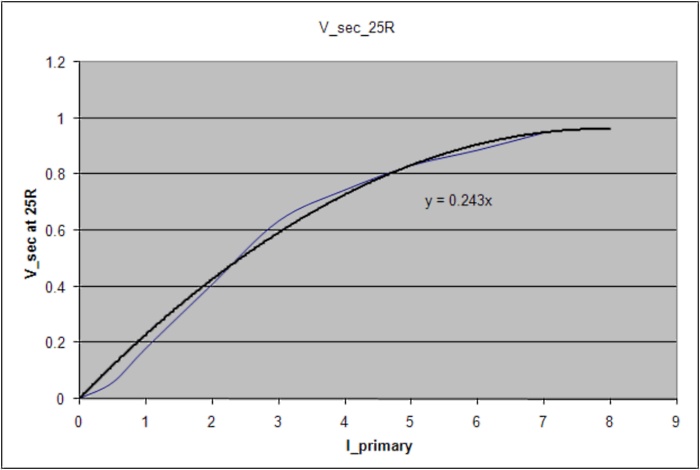 CT measurements