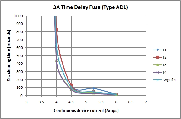 3A type ADL-slow