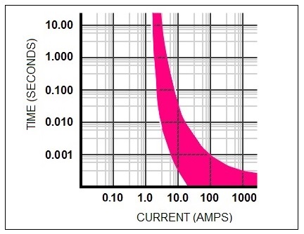 Sample Fuse TCC